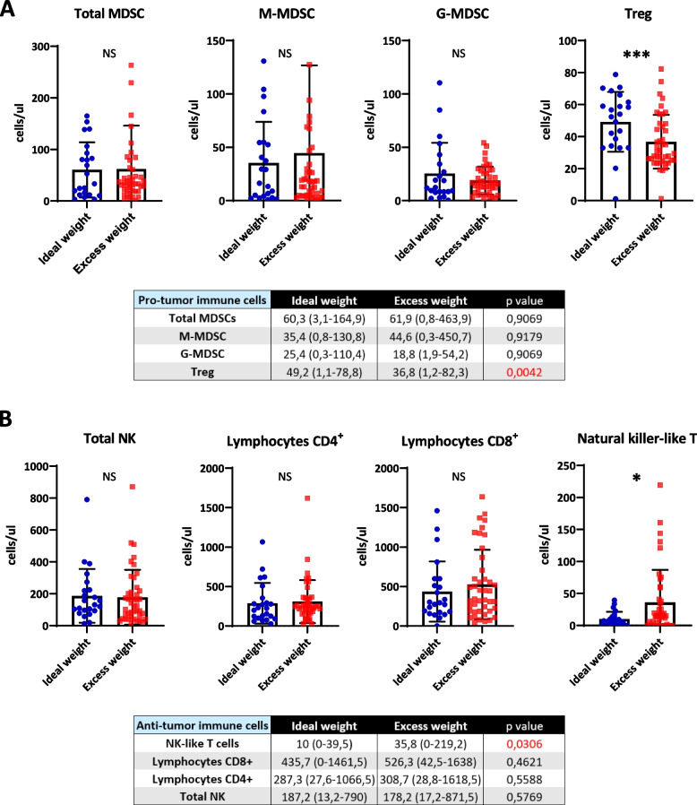 Obesity and overweight in R/R DLBCL patients is associated with a better response to treatment of R2-GDP-GOTEL trial. Potential role of NK CD8 + cells and vitamin D.
