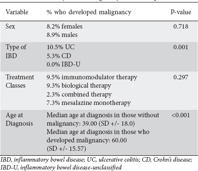Age of onset of inflammatory bowel disease is the strongest risk factor for the development of malignancy.