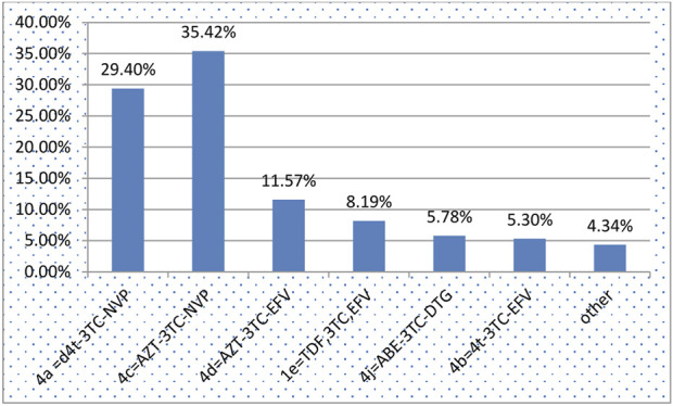 Incidence and Risk Factors of Tuberculosis among Children Receiving Antiretroviral Therapy in Northwest, Ethiopia.