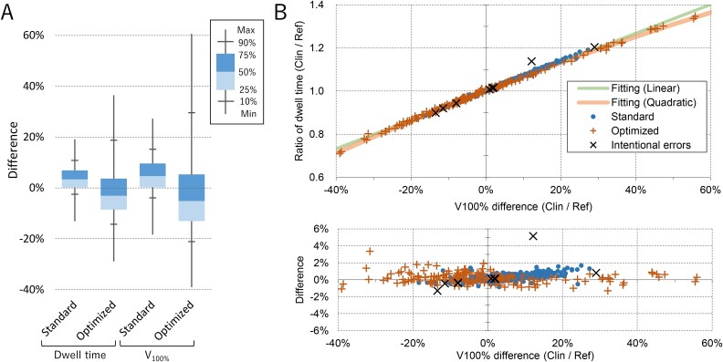 Independent verification system for intracavitary brachytherapy based on a reference plan and statistical model.