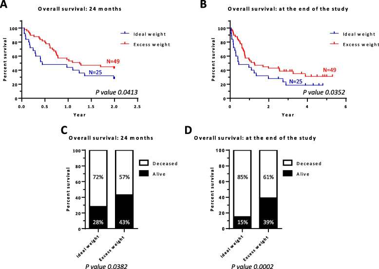 Obesity and overweight in R/R DLBCL patients is associated with a better response to treatment of R2-GDP-GOTEL trial. Potential role of NK CD8 + cells and vitamin D.