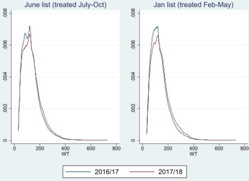 What can we learn about the impact of cancelled planned operations on waiting times? A case study using the 2017/18 winter flu postponement policy in England.
