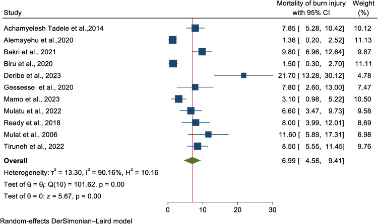 Treatment outcome and associated factors of burn injury in Ethiopian hospitals: A systematic review and meta-analysis.