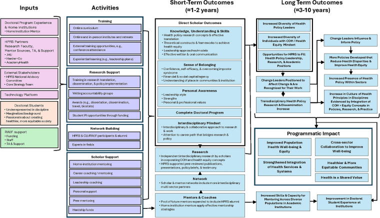 Training Doctoral Students to Advance Health Equity Through Policy Leadership: An Overview of the Health Policy Research Scholars Program.