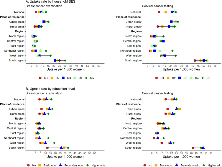 Regional Variations and Inequalities in Testing for Early Detection of Breast and Cervical Cancer: Evidence From a Nationally Representative Survey in India.