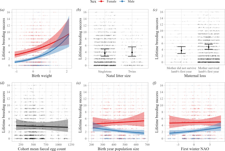 Sex-specific effects of early-life adversity on adult fitness in a wild mammal.