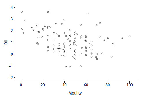 Associations of dietary inflammatory indices (DII and E-DII) with sperm parameters.