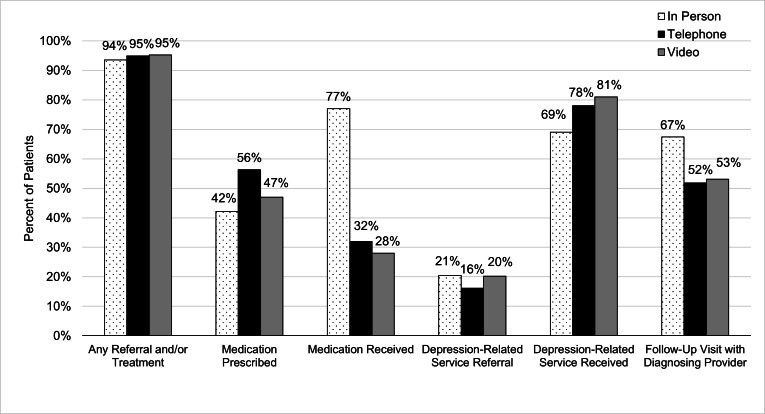 Comparing In-Person, Telephonic, and Video-Based Treatment of Depression in Adult Primary Care During the COVID-19 Pandemic.