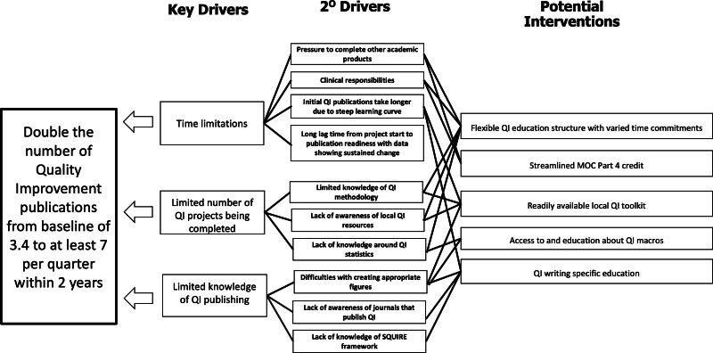 Increasing Academic Output through Quality Improvement Educational Strategies.