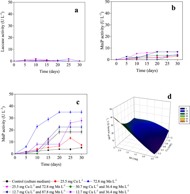 Biodegradation of olive mill solid waste by Anthracophyllum discolor and Stereum hirsutum: effect of copper and manganese supplementation.