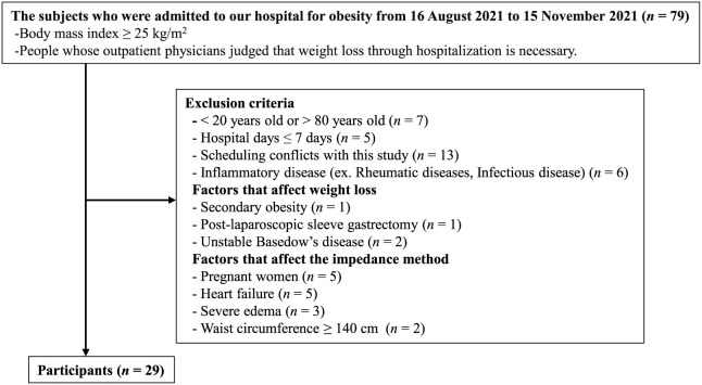 Effects of rapid weight loss on the body composition and pathophysiological mechanisms involved in obesity.