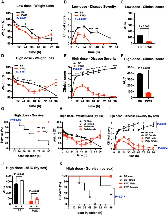 Natural genetic variation in wild-derived mice controls host survival and transcriptional responses during endotoxic shock.