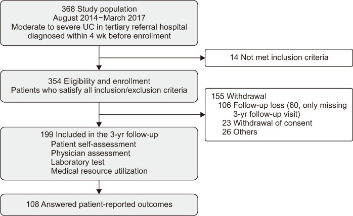 Anxiety and Depression Are Associated with Poor Long-term Quality of Life in Moderate-to-Severe Ulcerative Colitis: Results of a 3-Year Longitudinal Study of the MOSAIK Cohort.