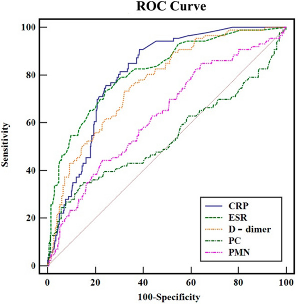 Nomogram to predict periprosthetic joint infection after total hip arthroplasty using laboratory tests.