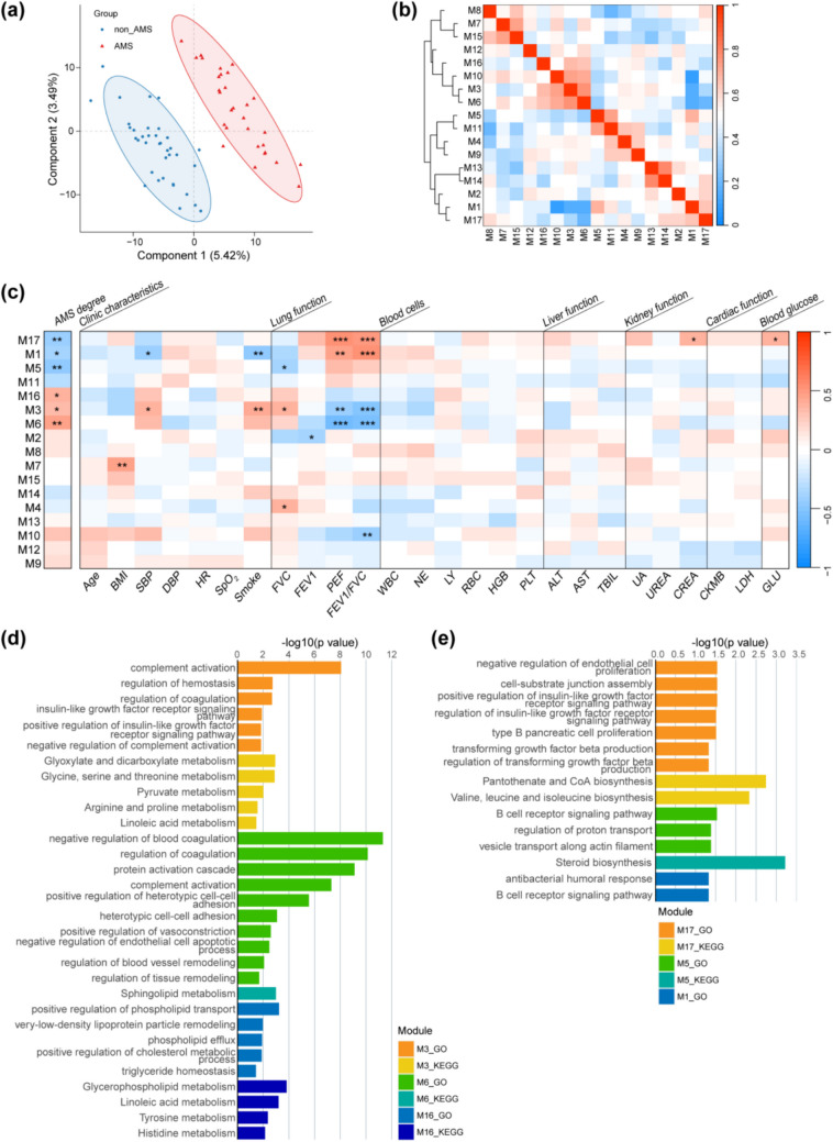 Acute mountain sickness prediction: a concerto of multidimensional phenotypic data and machine learning strategies in the framework of predictive, preventive, and personalized medicine.