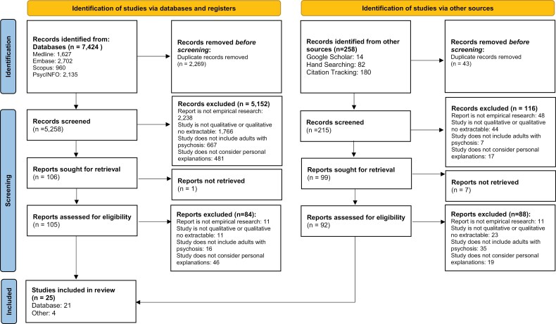 Personal Explanations for Psychosis: A Systematic Review and Thematic Synthesis.