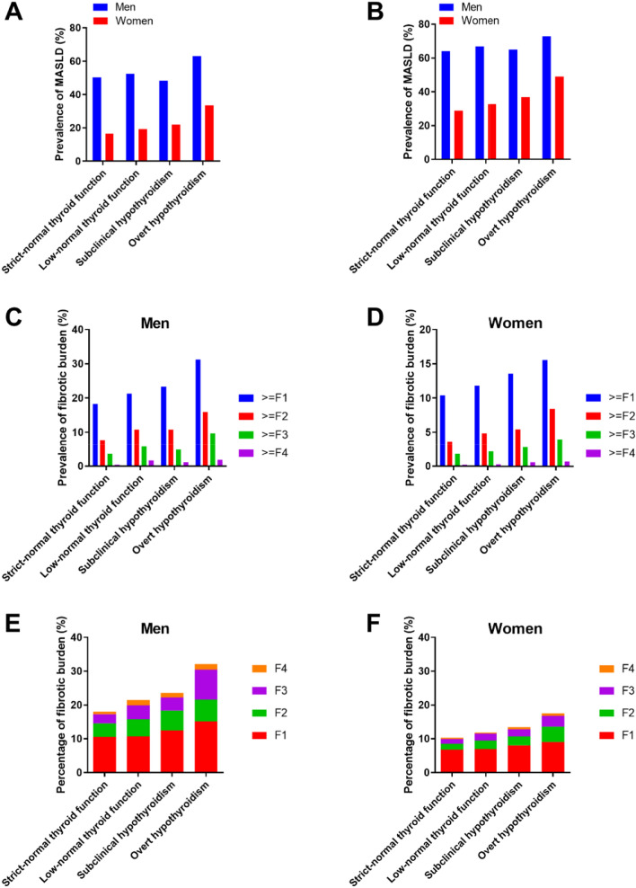 Liver fibrotic burden across the spectrum of hypothyroidism.