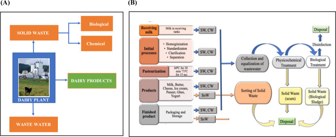A Review of the Valorization of Dairy Industry Wastes through Thermochemical, Biological, and Integrated Processes for Value-Added Products.