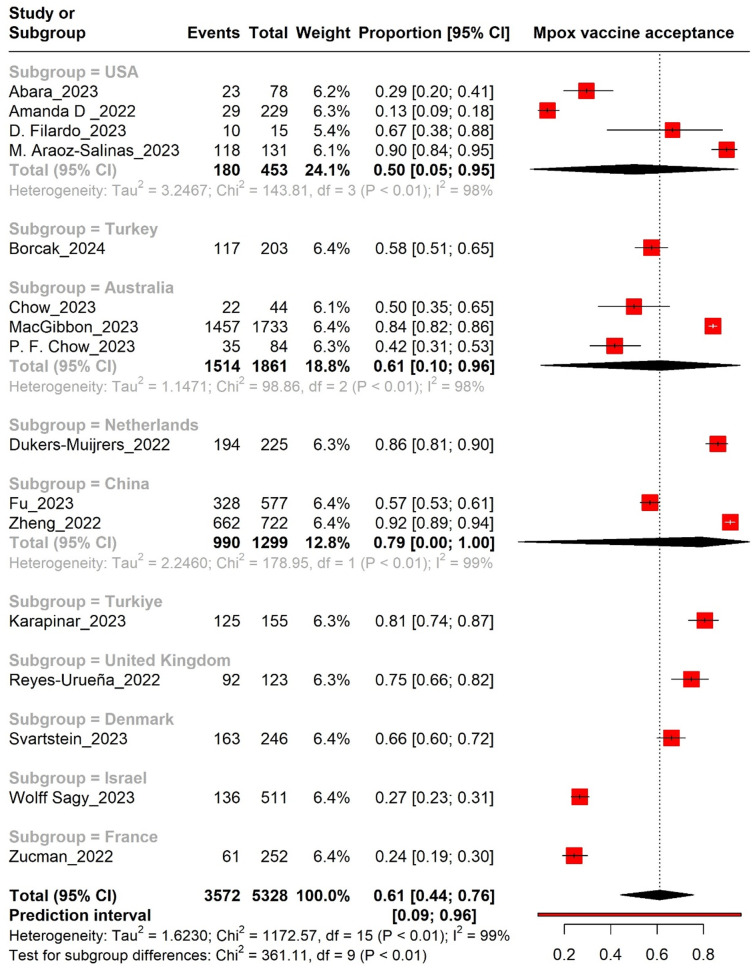 Prevalence of Mpox vaccine acceptance and hesitancy among people living with HIV: a comprehensive systematic review and meta-analysis.