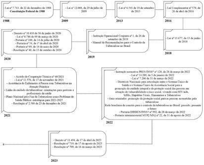 Public social protection policies for people affected by tuberculosis: a documentary analysis.