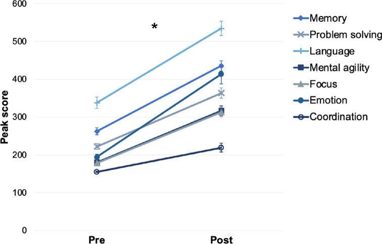 Practice makes perfect, but to what end? Computerised brain training has limited cognitive benefits in healthy ageing.