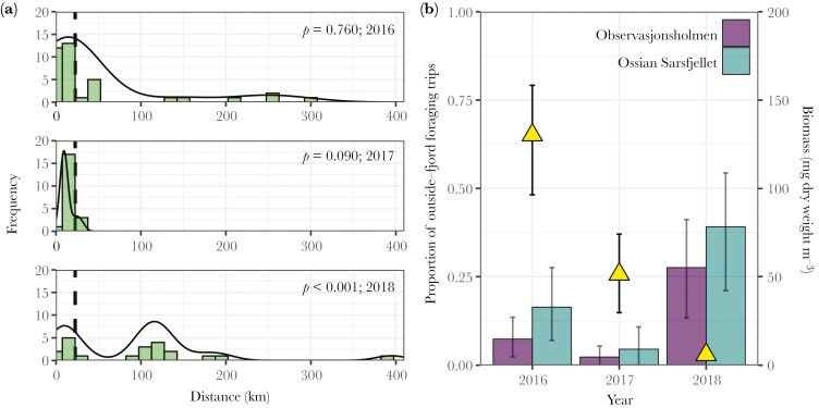 Interannual variation in foraging decisions in chick-rearing black-legged kittiwakes.
