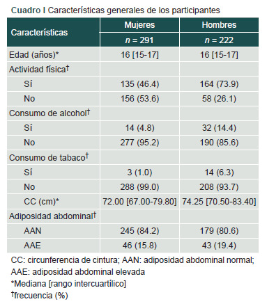 [Self-report of body silhouettes to discriminate high abdominal adiposity in adolescents].