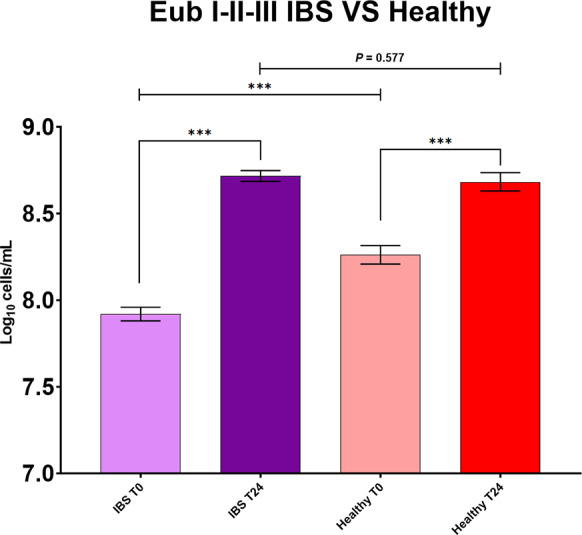 An <i>in vitro</i> batch culture study to assess the fermentation of human milk oligosaccharides by faecal microbiota from healthy and irritable bowel syndrome stool donors.