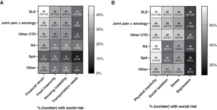 Patient-Reported Social Risk Factor Screening Among Rheumatology Outpatients.