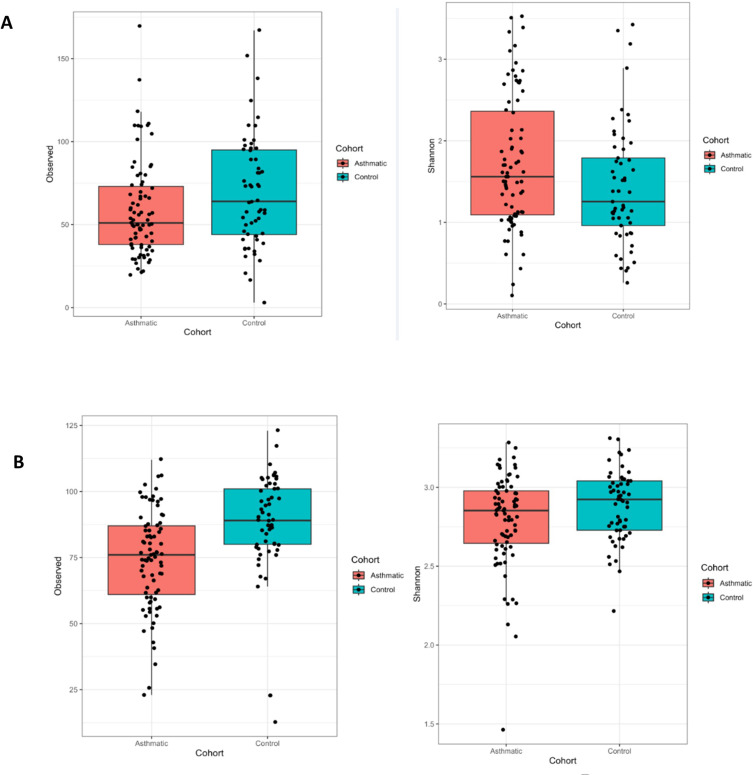 Airway Microbiota Profiles in Children With and Without Asthma: A Comparative Study.