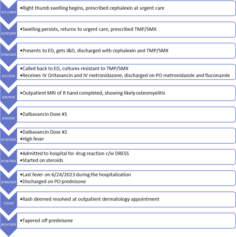 Drug Reaction with Eosinophilia and Systemic Symptoms Syndrome following Dalbavancin and Oritavancin Administration in a Patient with Osteomyelitis.