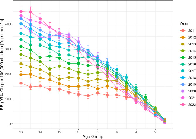 Epidemiology and comorbidity of juvenile idiopathic arthritis in Poland- a nationwide study.