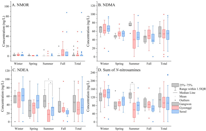 Distribution and human health risk of N-nitrosamines in tap water in the central region of South Korea.