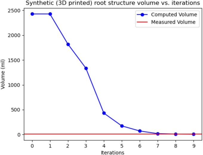 Toward an Automated System for Nondestructive Estimation of Plant Biomass.