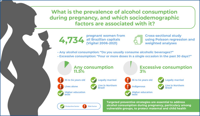 Alcohol consumption among pregnant women in Brazilian capitals: How many, where, and who are they?