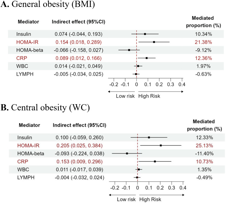 The Mediation Role of Insulin Resistance and Chronic Systemic Inflammation in the Association Between Obesity and NAFLD: Two Cross-Sectional and a Mendelian Randomization Study.