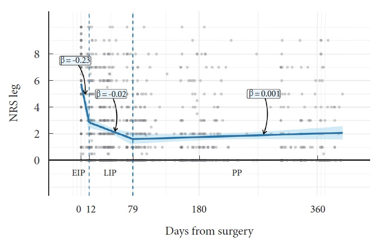 Distinct Recovery Patterns After Transforaminal Lumbar Interbody Fusion: Comparing Minimally Invasive and Open Approaches Using Mixed-Effects Segmented Regression.