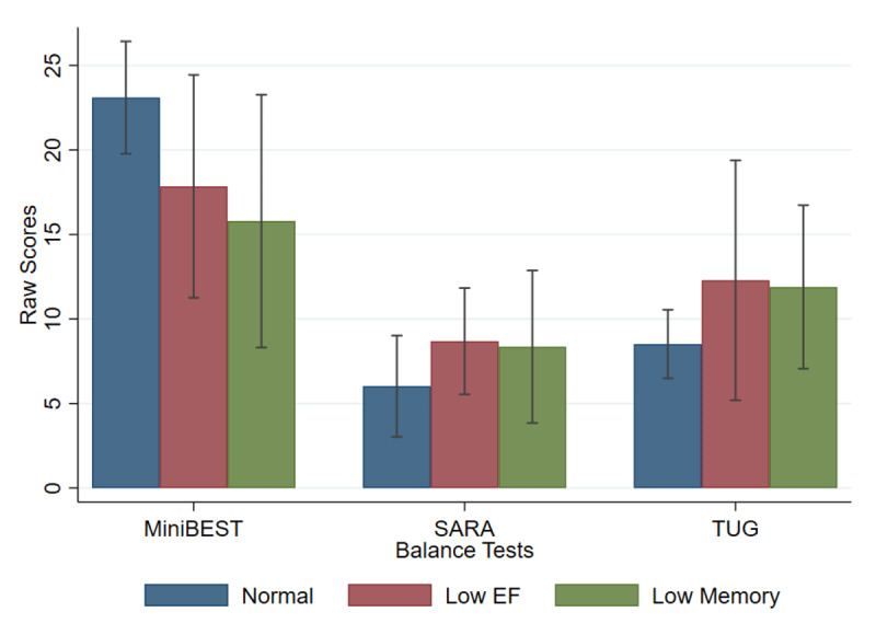 Associations Between Cognitive Profiles and Balance in Essential Tremor.