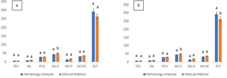 Performance evaluation of Rayto RT-7600Vet hematology analyzer in side-by-side comparison with manual hematological methods for apparently healthy Cholistani cattle blood.
