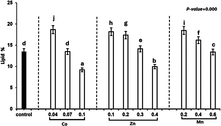Maximizing lipid accumulation in Tetradesmus obliquus under heavy metal stress for sustainable biodiesel innovation.