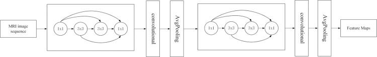 Brain tumor intelligent diagnosis based on Auto-Encoder and U-Net feature extraction.
