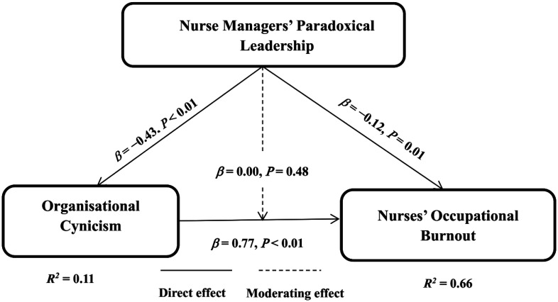 Organizational cynicism and its relation to nurses' occupational burnout: Testing nurse managers' paradoxical leadership moderation effects.