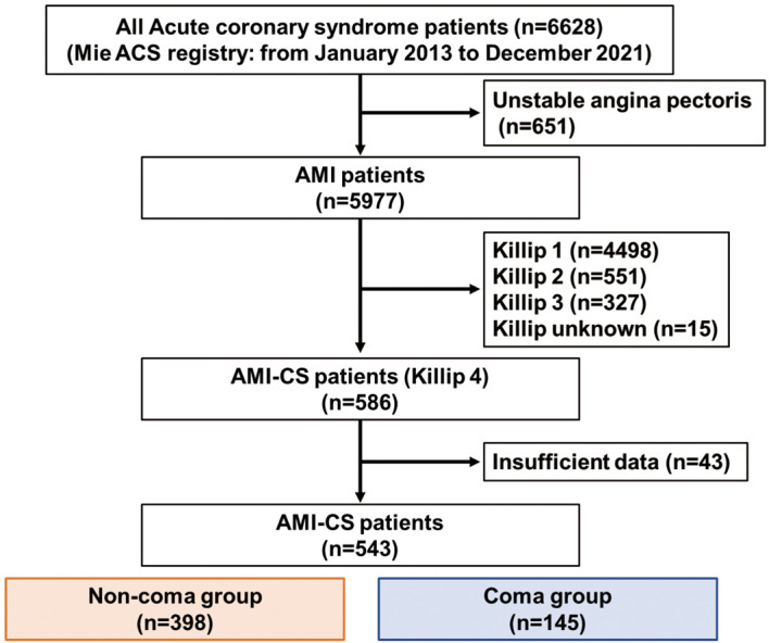 Associations Between Mean Arterial Pressure and Prognosis in Acute Myocardial Infarction Complicated by Cardiogenic Shock Differ Depending on Coma Status.