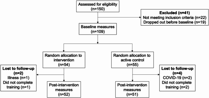 Practice makes perfect, but to what end? Computerised brain training has limited cognitive benefits in healthy ageing.