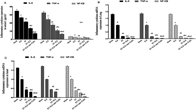 Protective effects of lipid emulsion on vital organs through the LPS/TLR4 pathway in acute organophosphate poisoning.