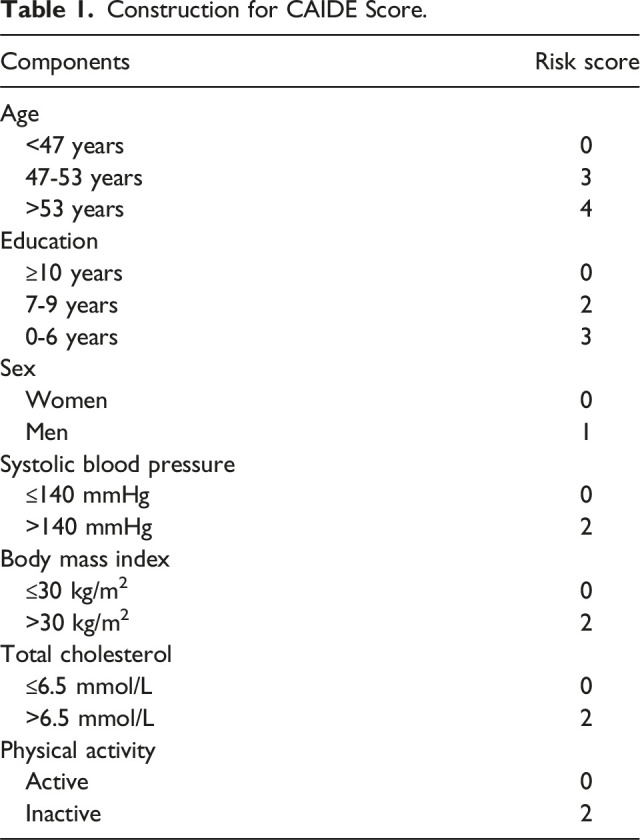 Modifiable and Non-Modifiable Risk Factors for Dementia Among Non-Hispanic White and Black Populations Aged 50-64 in the United States, 2006-2016.