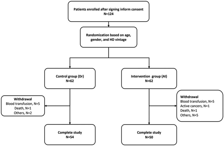 Computer-assisted prescription of erythropoiesis-stimulating agents in patients undergoing maintenance hemodialysis: a randomized control trial for artificial intelligence model selection.