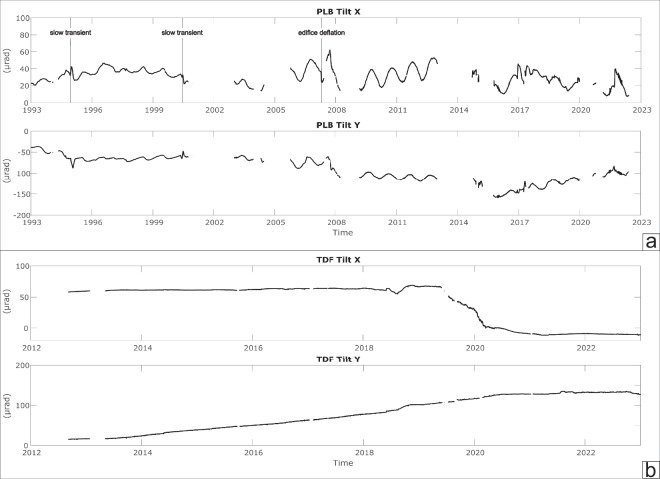 Thirty years of ground deformation monitoring at Stromboli volcano.