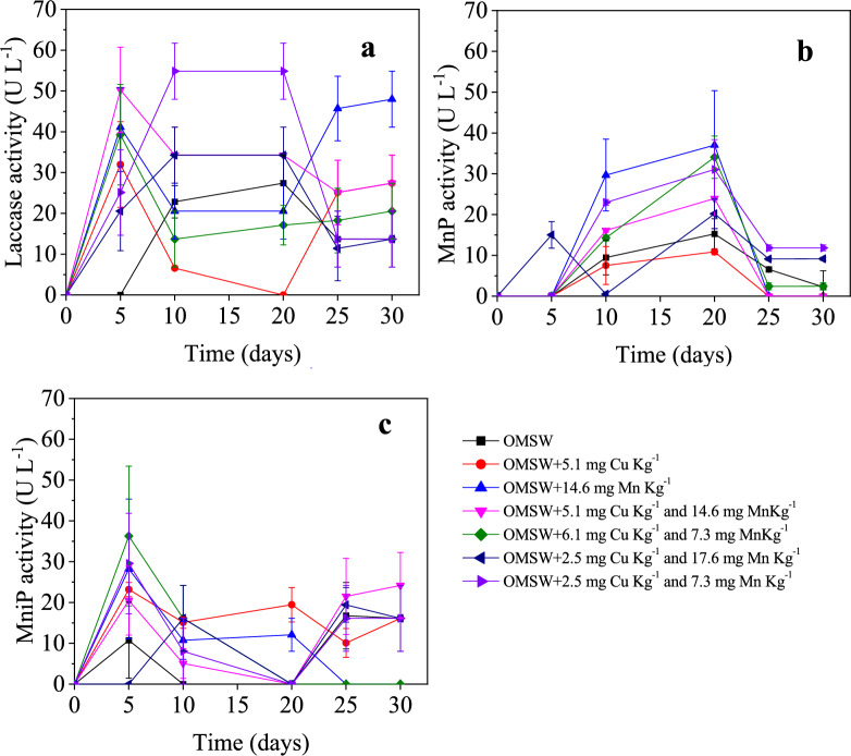Biodegradation of olive mill solid waste by Anthracophyllum discolor and Stereum hirsutum: effect of copper and manganese supplementation.