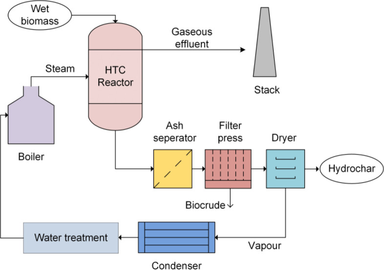 A Review of the Valorization of Dairy Industry Wastes through Thermochemical, Biological, and Integrated Processes for Value-Added Products.